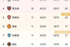 英超最新积分榜:阿森纳升至第5,曼联跌至第6,热刺居第9