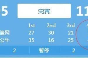 末节崩盘!篮网第四节被公牛打出42-17输掉比赛