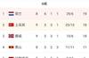 挪威0-0平拉脱维亚形势告急,土耳其6-0直布罗陀反超挪威升第二