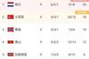 世欧预G组积分榜:荷兰20分仍居首,下轮输球可能无缘世界杯