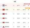 早报：姆巴佩4射1传法国8-0进军世界杯 荷兰痛失好局无缘提前晋级