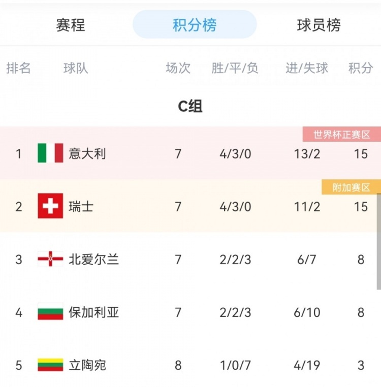 罗体分析意大利晋级世界杯可能性:为确保晋级,必须赢球+多进球