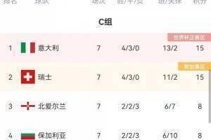 罗体分析意大利晋级世界杯可能性:为确保晋级,必须赢球+多进球