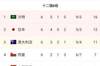 澳大利亚掉至小组第三，国足距第三6分