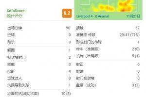 塔瓦雷斯本场数据：抢断4次&18次丢失球权 评分6.2分