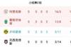 三球队确定小组第三参加欧联附加赛,分别是多特、谢里夫、泽尼特