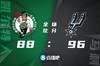 ?穆雷29+11+6 凯尔登17+14 塔图姆24+12 马刺擒绿军止6连败