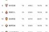西甲积分榜:皇马4连胜4分领跑 马竞7轮不败升第2 巴萨2连胜升第7