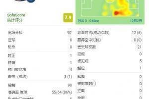 梅西本场数据:1射正&4次射门被封堵&5次关键传球&创造1次机会