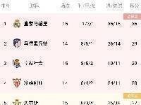 西甲积分榜:皇马五连胜7分领跑 马竞第二、巴萨第七