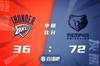 72-36!灰熊第二节后半段一球未丢11连中连得27分