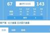 破纪录在望!灰熊已经领先雷霆76分 历史最大最终分差为68分