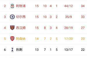 英超积分榜：红军&ldquo;榜首体验卡&rdquo;到期 曼城联赛5连胜登顶
