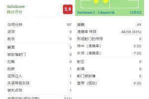 胡梅尔斯对阵拜仁全场数据:1次失误导致丢球&1次送点&10次丢球权
