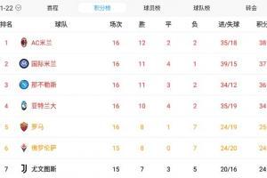 意甲积分榜:AC米兰1分领跑,国米、那不勒斯分列二三