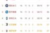 意甲夺冠赔率:国米居首 米兰第三尤文第五