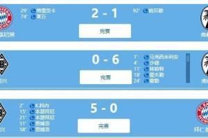 ?德国食物链:拜仁2-1弗赖堡6-0门兴5-0拜仁