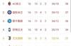 意甲积分榜：尤文两连胜升第5，距前四7分&距榜首11分