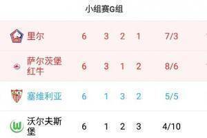 欧冠G组:里尔萨尔茨堡前二出线,塞维参加欧联附加赛,狼堡垫底