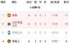 欧冠F组积分榜:曼联头名出线,黄潜力压亚特兰大晋级