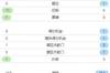 西班牙人上半场射门数12-1,对手1次射门就进球
