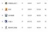 津媒:青岛距离保级区只有2分差距 中超保级形势变得更加复杂