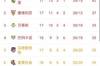 西甲积分榜：皇马5分领跑，塞维第2，巴萨升第7少赛一场距前四3分