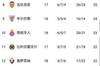 西甲积分榜:皇马领先少赛一场塞维6分领跑 马竞第五、巴萨第七