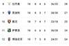 意甲积分榜:国米4分领跑获半程冠军 那不勒斯反超米兰升第二
