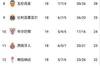 西甲积分榜:皇马先赛一场8分领跑 马竞第五、巴萨第七