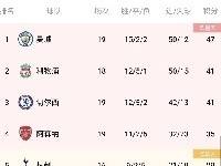 英超积分榜:曼联仍居联赛第七,暂落后第四名7分