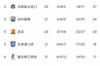 武汉、沧州提前保级,津门虎、重庆、大连人最后一轮生死战