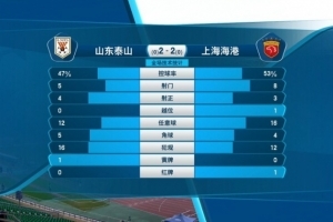 泰山2-2海港数据:泰山6射4正海港6射3正,净比赛时间58分25秒