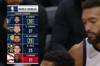 赛季两双数TOP5：戈贝尔30次排名第一 前五除哈登均为内线