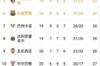 西甲积分榜:皇马49分领跑,塞维41分第二,巴萨32分第六