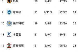 英超积分榜:曼城11分领跑,热刺升至第五,曼联位列第七