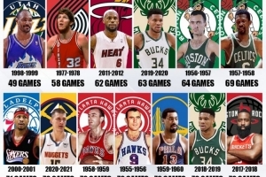 最少场次获得MVP:马龙缩水赛季49场位列第一 热火詹第三