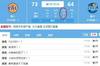 湖人下半场6分半轰出19-2 反超并领先魔术9分!