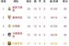 西甲积分榜：皇马50分第1，马竞、巴萨两队之间1分之差分列四五位