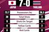 日本女足7-0大胜泰国女足晋级半决赛,或将对阵中国女足