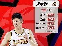 CBA官方：胡金秋和摩尔特里当选月最佳