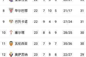 西甲积分榜：皇马领先优势扩大到6分 巴萨反超马竞杀回前四