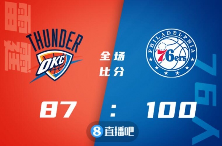 ?恩比德25+19+5帽 马克西24分 贝兹利14+15 76人击退雷霆
