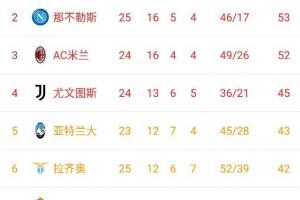 意甲积分榜:国米54分第一,那不勒斯53分第二,米兰52分第三