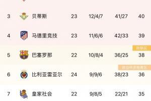 西甲积分榜:皇马4分领跑,马竞先赛暂升第四