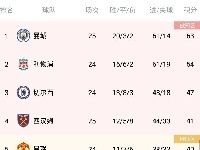 铁锤帮先赛一场领先曼联1分暂列第四,阿森纳占据争四主动权