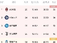 意甲积分榜:米兰1分领跑,国米少赛一场第二,尤文仍居第四