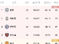 英超积分榜:红军仍居第二,热刺三连败降至第八,纽卡三连胜