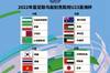 U23亚洲杯分组结果出炉 中国U23去年放弃预选赛无缘参赛