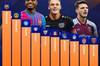 欧联杯淘汰赛身价榜:巴萨多特分列前二,那不勒斯西汉姆在列
